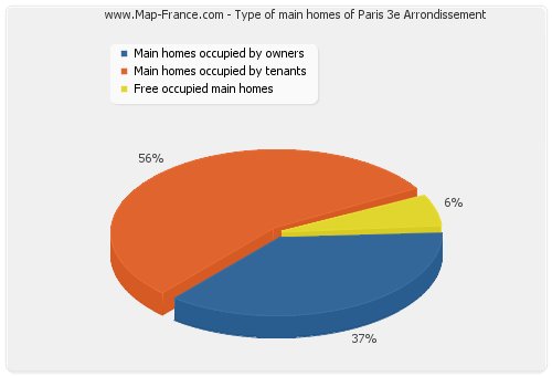 Type of main homes of Paris 3e Arrondissement